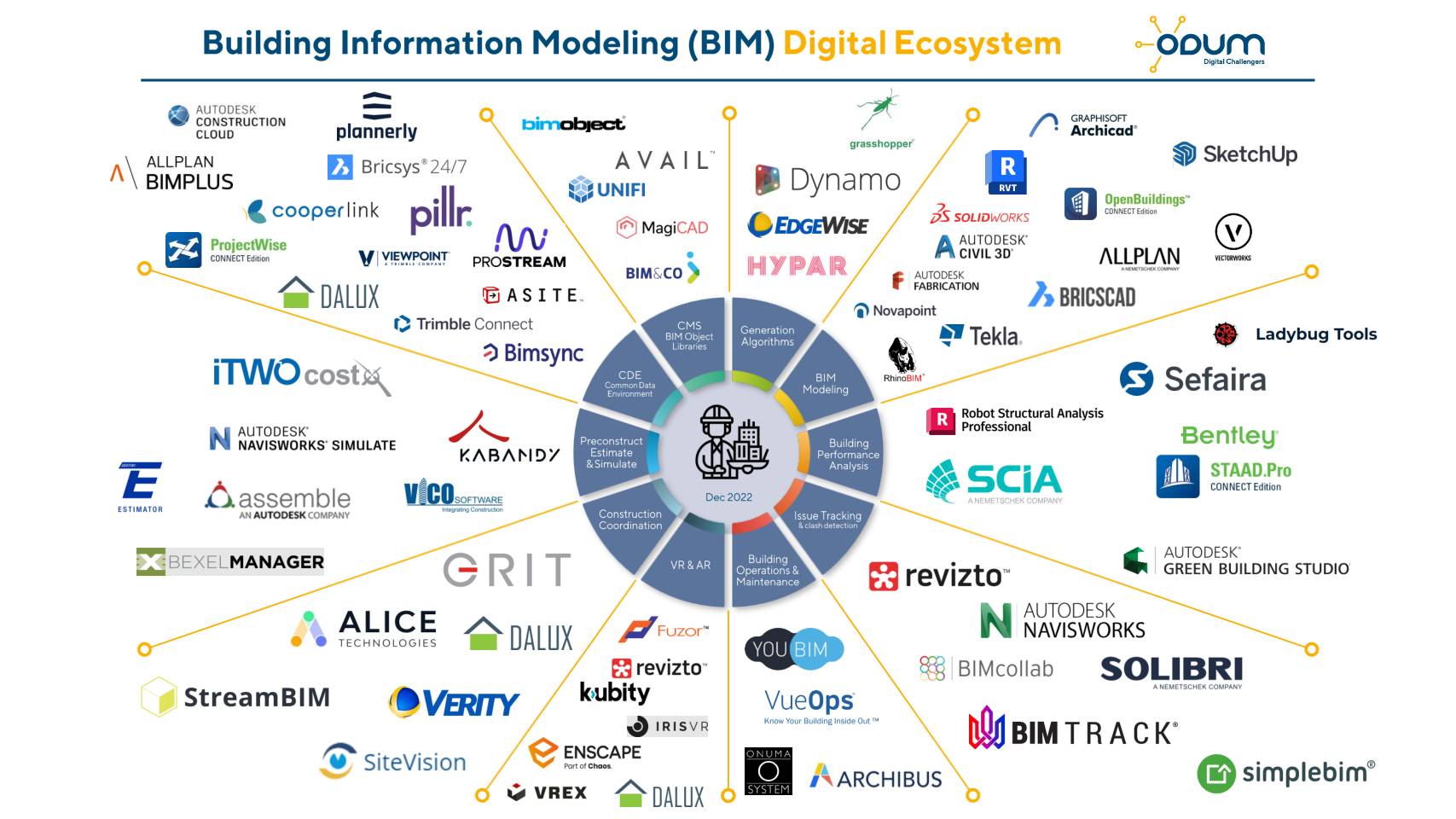 ODUM.digital Ecosystems - ODUM.digital